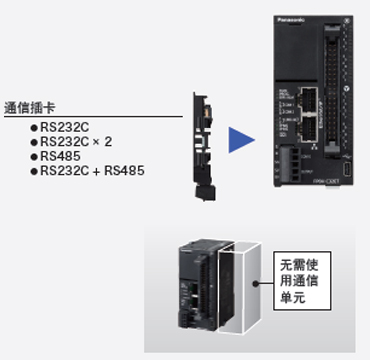 利用插卡方式，削減單元成本和安裝空間。 