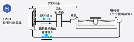 配備有高速計數器，因此可檢測到異常情況 